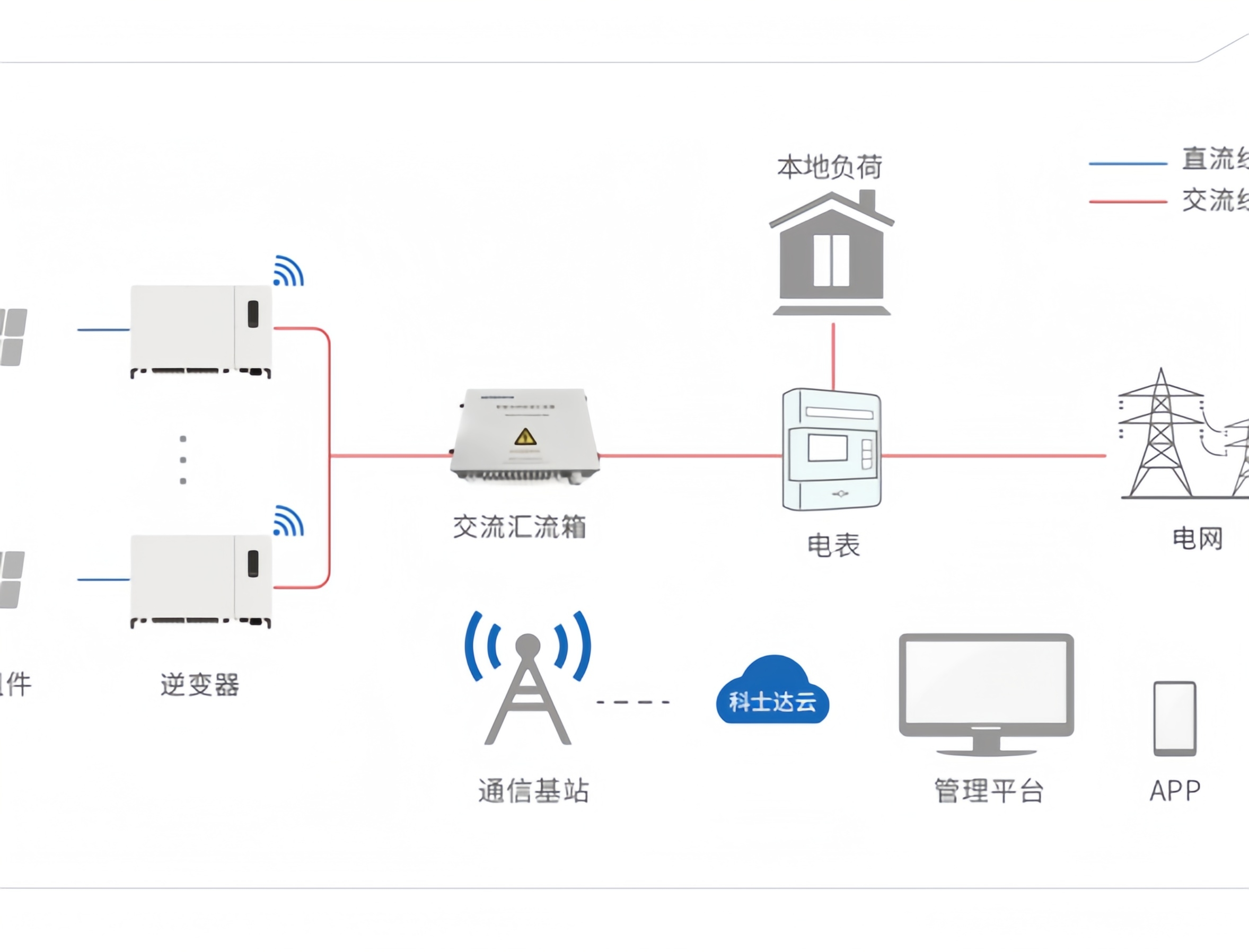 分布式/工商业屋顶光伏电站系统